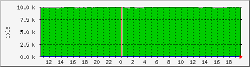 cpuidle Traffic Graph