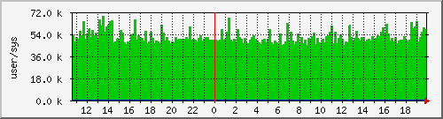 cswitch Traffic Graph