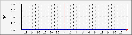 disk02tps Traffic Graph
