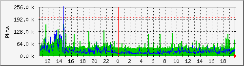 eth0pkt Traffic Graph