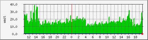 iowait Traffic Graph