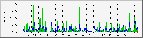 load1 Traffic Graph