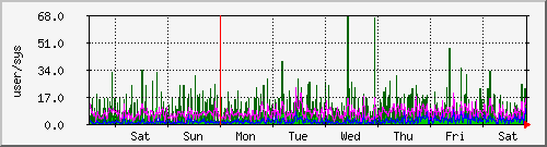 week