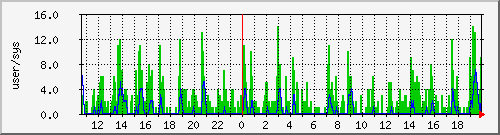 load2 Traffic Graph