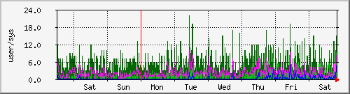 week