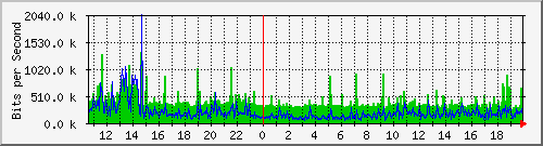 localhost_2 Traffic Graph
