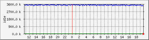 mem2 Traffic Graph