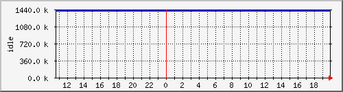 mem3 Traffic Graph