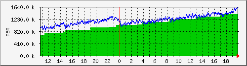 mem5 Traffic Graph