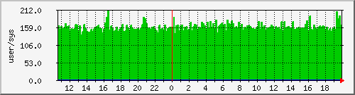 pcreate Traffic Graph