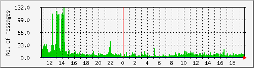 postfix-inout Traffic Graph