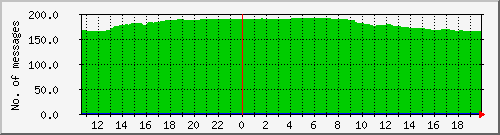 postfix-qcnt Traffic Graph