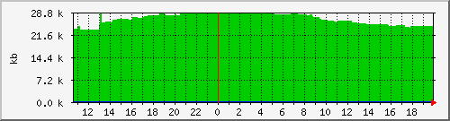 postfix-qsize Traffic Graph