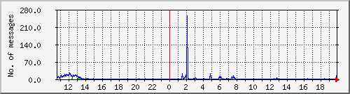 postfix-smtp Traffic Graph