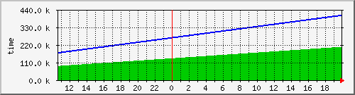 uptime Traffic Graph