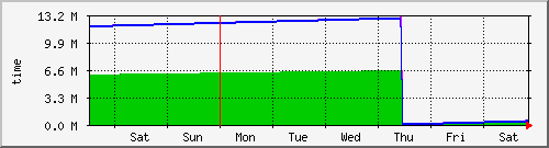 week